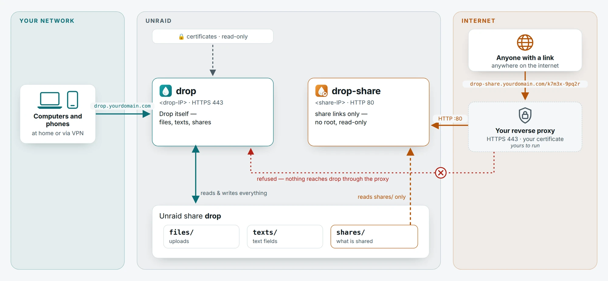 Devices in your network reach drop directly. From the internet, requests go through your reverse proxy to drop-share, which reads only the shares folder; drop refuses anything that comes through a proxy.